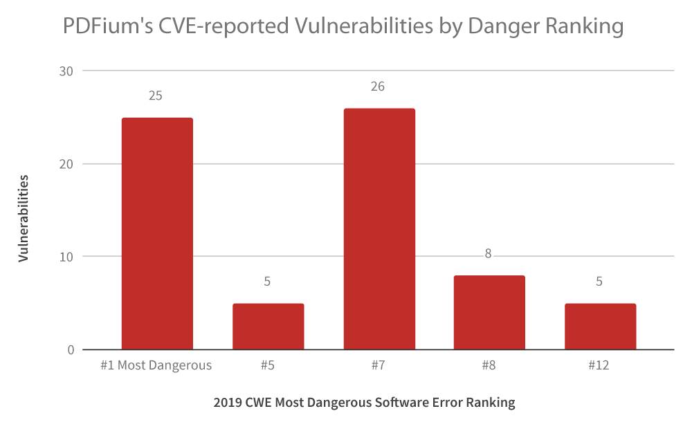 PDFium's CVE-reported Vulnerabilities by Danger Ranking