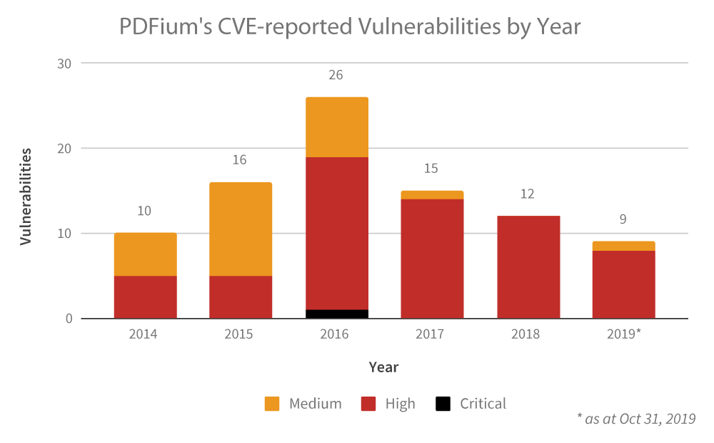 PDFium's CVE-reported Vulnerabilities by Year
