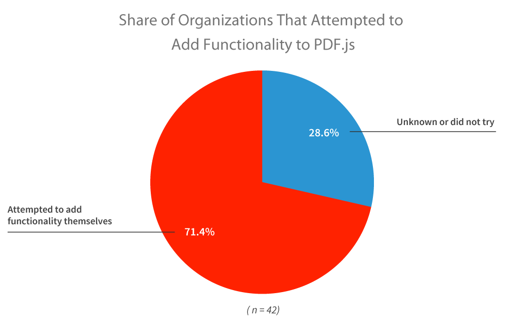 Share of Organizations That Attempted to Add Functionality to PDF.js