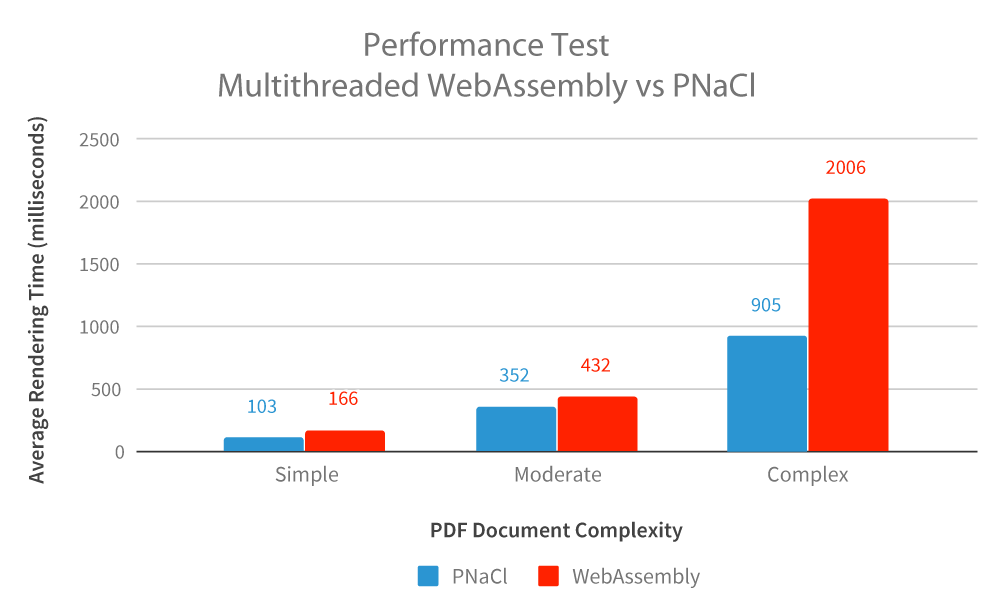 Performance Test -- Multithreaded WAS vs PNaCl
