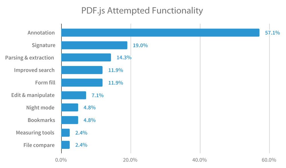 PDF.js Attempted Functionality