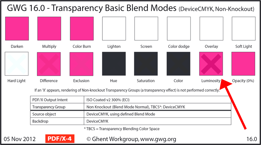 PDF.js Transparency Blend Modes (DeviceCMYK, Non-Knockout)