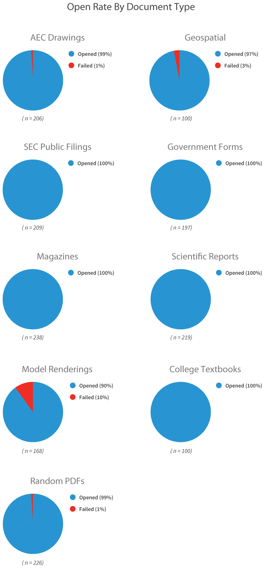 PDF.js Open Rate by Document Type