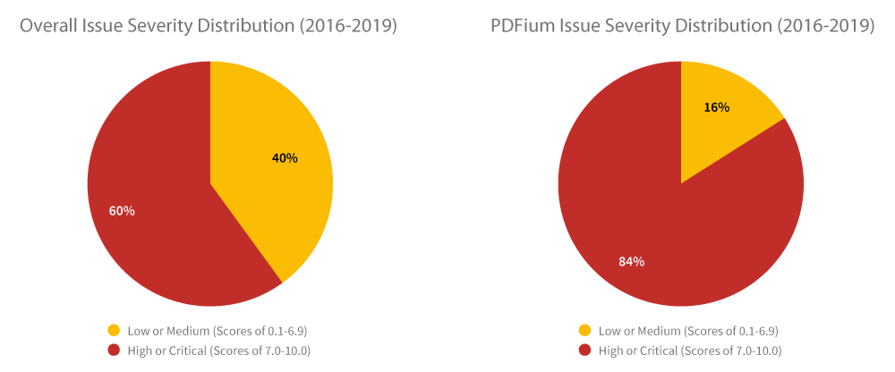 PDFium issue severity distribution (2016-2019)
