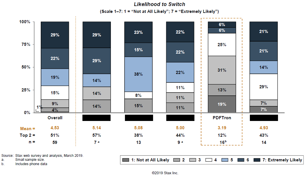 Likelihood to Switch PDF SDK Vendor (Source: Stax Inc.)