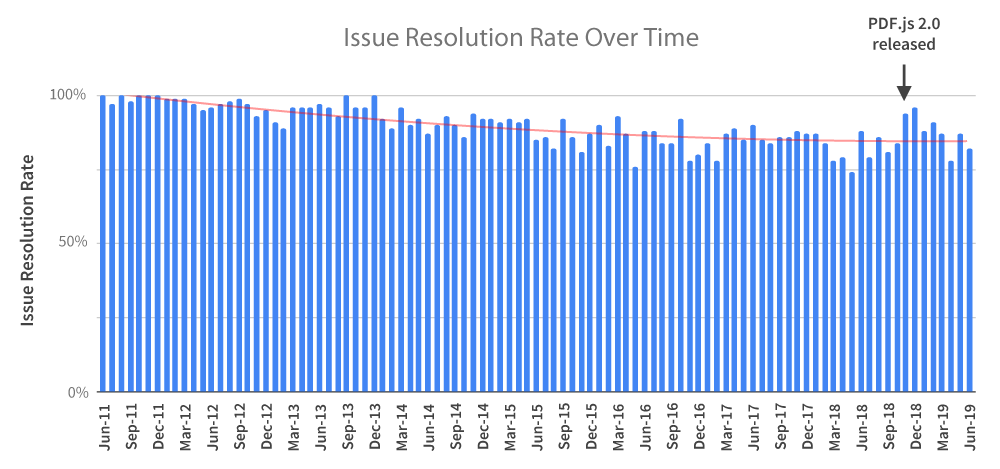 PDF.js Issue Resolution Rate Over Time