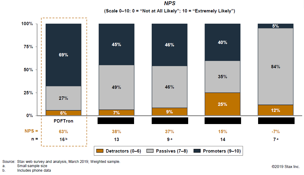 Net Promoter Score: PDFTron vs Top 5 SDK Vendors (Source: Stax Inc.)