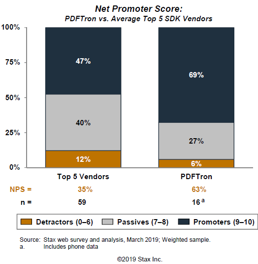 Net Promoter Score: PDFTron vs Average Top 5 SDK Vendors (Source: Stax Inc.)