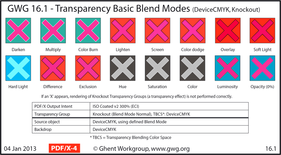 PDF.js Transparency Blend Modes (DeviceCMYK, Knockout)