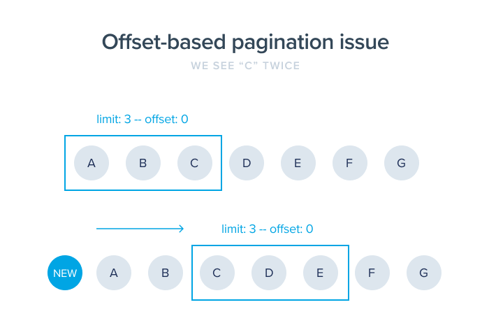 image of a an offset-based pagination issue