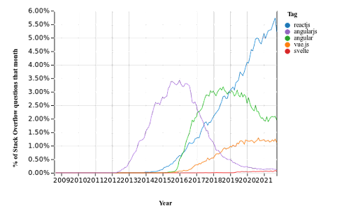 Stack Overflow graph comparing JS framework popularity