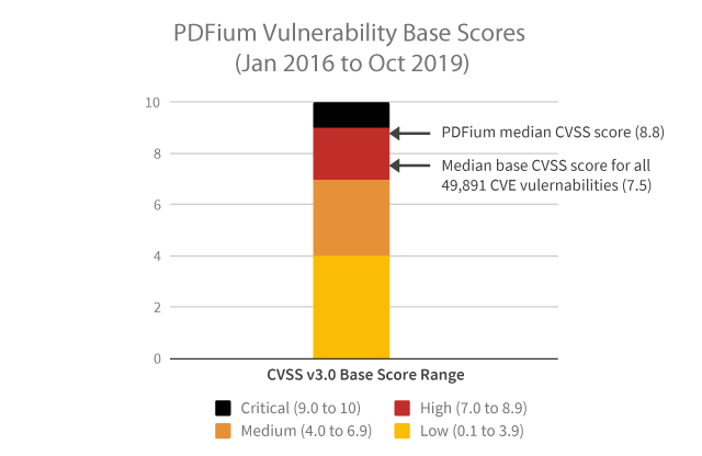 PDFium's Vulernability Base Score