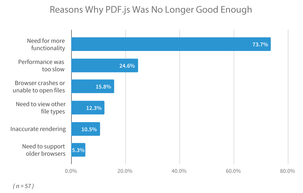 Reasons Why PDF.js Was No Longer Good Enough