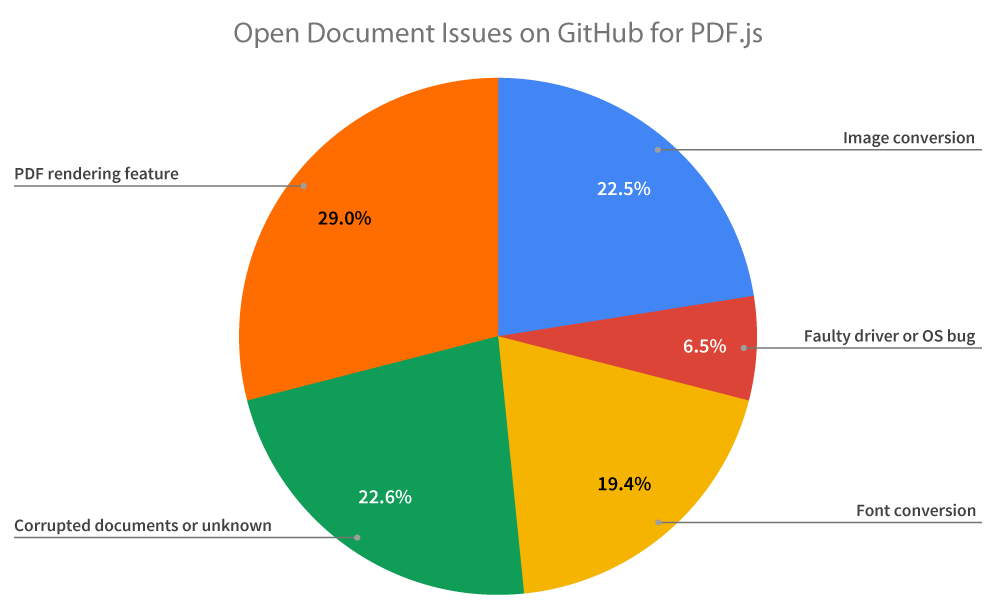 Open Document Issues on GitHub for PDF.js