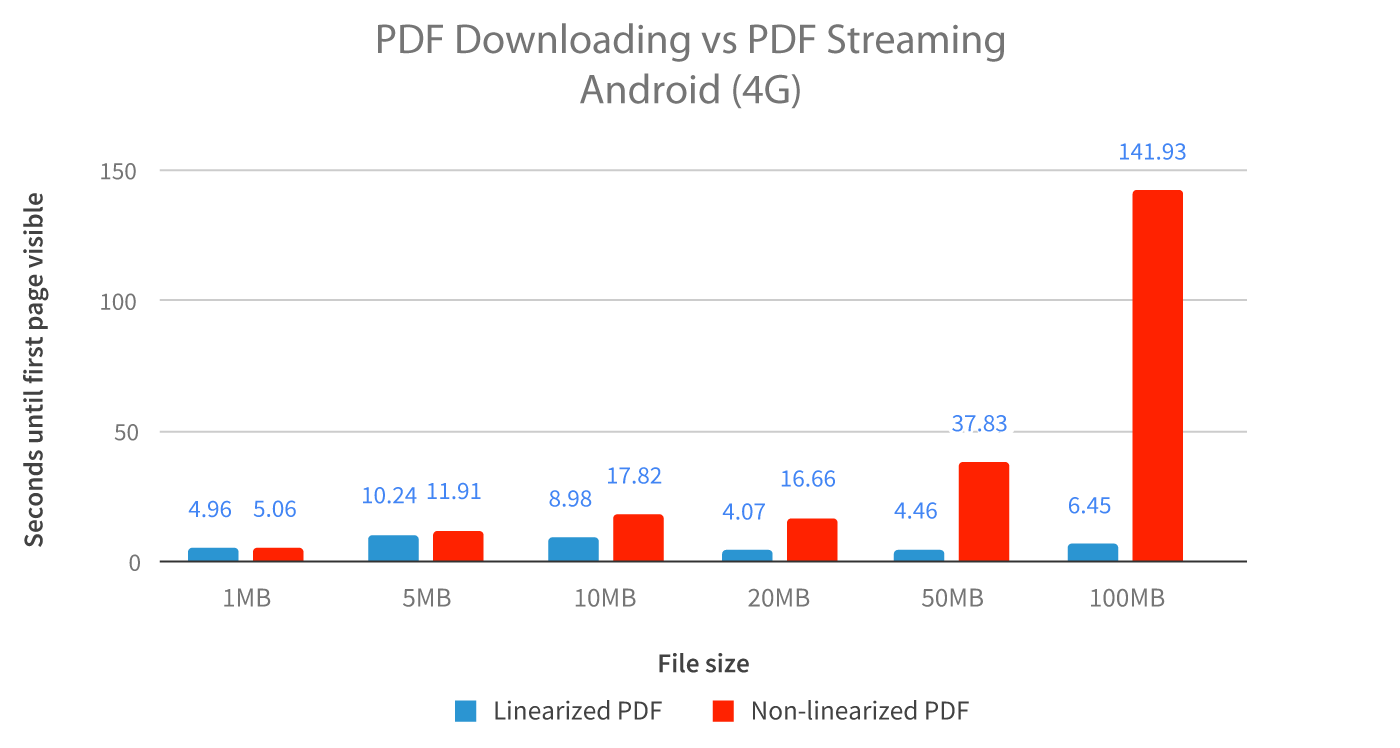Comparison of PDFs Loaded on an Android device via a 4G network