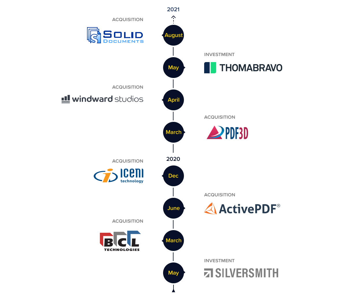 Infographic timeline of acquisitions