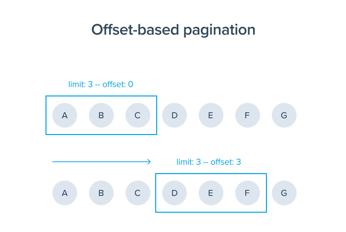 image of offset-based pagination