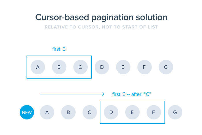 image of a cursor-based pagination solution